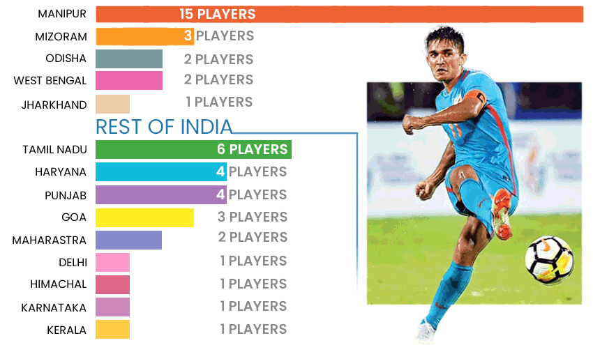 Demography of Indian Football as Manipur holds it all